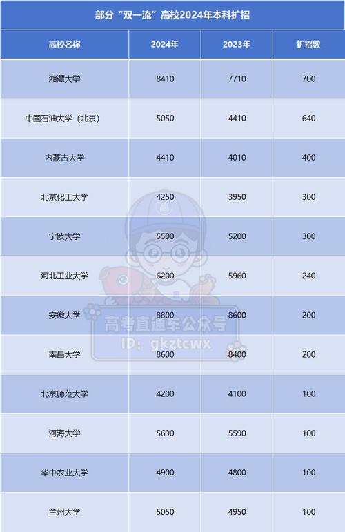 新澳最新版精准特和今年双一流本科扩招与今年双一流本科扩招多少人